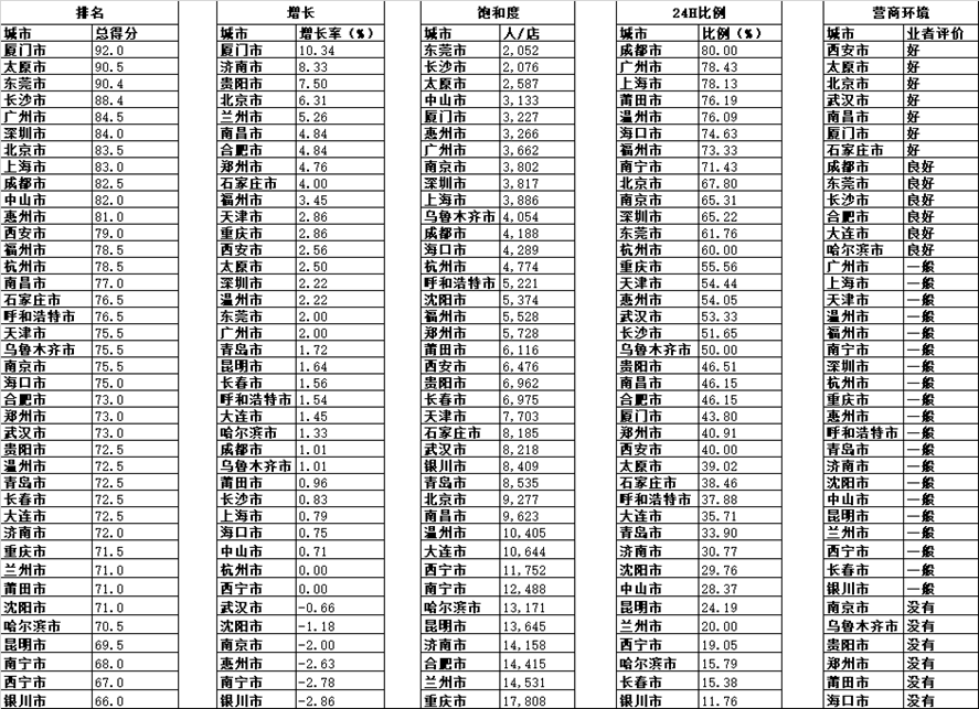 2022中國城市便利店指數發布